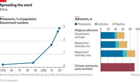 what percent of china are christians